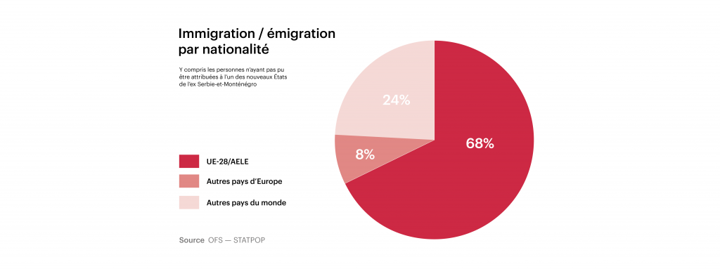 Immigration/émigration par nationalité